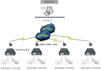 光纖傳感技術(shù)賦能新時代公路橋梁結(jié)構(gòu)安全監(jiān)測系統(tǒng)